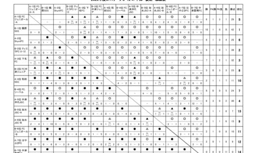OFAリーグ　U-12　23.09.09　後期戦績表のサムネイル